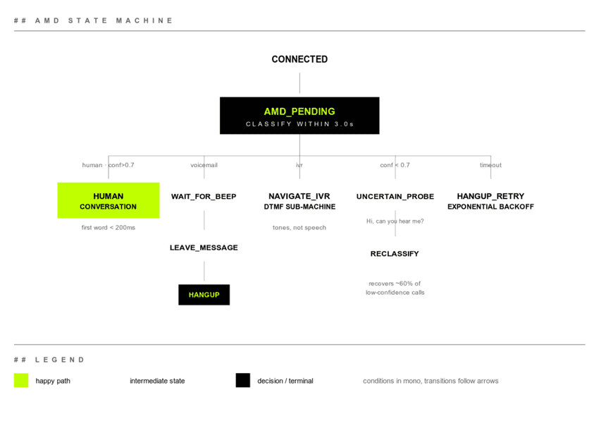AMD state machine: CONNECTED, AMD_PENDING decision, then five branches for human, voicemail, ivr, low-confidence probe, and timeout retry